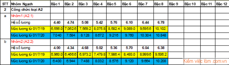 Bảng lương công chức loại A2