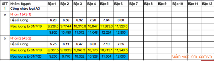 Bảng lương công chức loại A3